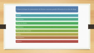 2 clases de drogas: las características del fármaco muestran grandes diferencias de un tipo de droga
alcohol
anfetaminas
Drogas de diseño
barbitúricos
Drogas de tipo cannabis
cocaína
alucinógenos
opiáceos
 
