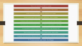 5 Consecuencias que traen las drogas
3 categorías: factores personales, influencias micro sociales o interpersonales, e influencias ambientales globales
Tipos de drogas: alcohol, anfetaminas drogas de diseño cocaína , tabaco, cafeína
Las características de fármaco muestran grandes diferencias de un tipo de droga a otra.
Son sustancias que al ser introducidas en el organismo alteran el estado psíquico y a veces físico
Problemas sociales: problemas con la ley estilos pocos convencionales para vestir y en la música
Escuela: actitud negativa faltas al deber bajas calificaciones y falta de disciplina.
Familia: desobedecer las reglas o dejar de comunicarse con la familia
emocionales.: cambios de humor irresponsabilidad depresión y falta de interés
Físicos: ojos enrojecido y sin brillo tos continua
 