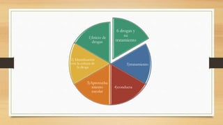 6 drogas y
su
tratamiento
5)tratamiento
4)conducta
3)Aprovecha
miento
escolar
2) Identificación
con la cultura de
la droga
1)Inicio de
drogas
 