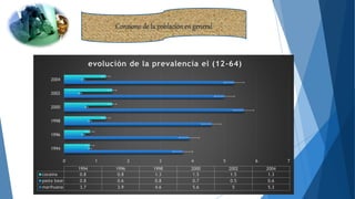 0 1 2 3 4 5 6 7
1994
1996
1998
2000
2002
2004
1994 1996 1998 2000 2002 2004
cocaina 0.8 0.8 1.3 1.5 1.5 1.3
pasta base 0.8 0.6 0.8 0.7 0.5 0.6
marihuana 3.7 3.9 4.6 5.6 5 5.3
evolución de la prevalencia el (12-64)
Consumo de la poblaciónen general
0 1 2 3 4 5 6 7
1994
1996
1998
2000
2002
2004
1994 1996 1998 2000 2002 2004
cocaina 0.8 0.8 1.3 1.5 1.5 1.3
pasta base 0.8 0.6 0.8 0.7 0.5 0.6
marihuana 3.7 3.9 4.6 5.6 5 5.3
evolución de la prevalencia el (12-64)
 