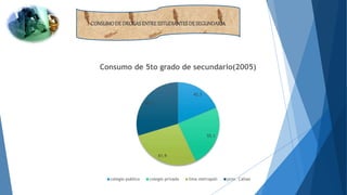 42.3
55.1
61.9
67.2
Consumo de 5to grado de secundario(2005)
colegio publico colegio privado lima metropoli prov. Callao
CONSUMODE DROGASENTREESTUDIANTESDE SEGUNDARIA
 