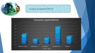 0
2
4
6
8
10
12
drogas de sintesis anfetaminas alucigenos tranquilizntes hipóticos
3.1
1.5 1.8
4.4
2
2.9
1.5
1.9
6.2
2.7
Consumo experimental
2006 2008
Consumo de sustancias EED-CV
 