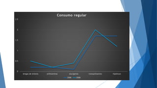 0
0.5
1
1.5
2
2.5
drogas de sintesis anfetaminas alucigenos tranquilizantes hipóticos
Consumo regular
2006 2008
 