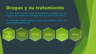Drogas y su tratamiento
Tratamiento
Indicio
de
drogas
Aprovechami
ento Escolar Conducta Valores
Identificaciones
con la cultura
de la droga
Se hace difícil detectar entre los estudiantes a aquéllos que por
alguna u otra razón consumen algún tipo de sustancia psicoactiva.
Sin embargo, existen algunos indicios que podemos tomar en
cuenta para identificarlos:
 