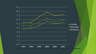 0
1
2
3
4
5
6
7
8
9
1994 1996 1998 2000 2002 2004
Cocaina
Pasta Base
Marihuana
 