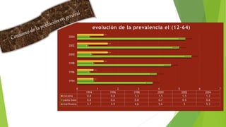 0 1 2 3 4 5 6 7
1994
1996
1998
2000
2002
2004
1994 1996 1998 2000 2002 2004
cocaina 0.8 0.8 1.3 1.5 1.5 1.3
pasta base 0.8 0.6 0.8 0.7 0.5 0.6
marihuana 3.7 3.9 4.6 5.6 5 5.3
evolución de la prevalencia el (12-64)
 