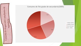 42.3
55.1
61.9
67.2
Consumo de 5to grado de secundario(2005)
colegio publico
colegio privado
lima metropoli
prov. Callao
 