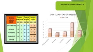 0
2
4
6
8
10
12
3.1
1.5 1.8
4.4
2
2.9
1.5
1.9
6.2
2.7
CONSUMO EXPERIMENTAL
2006 2008
Consumo de sustancias EED-CV
 
