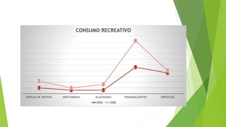 0.5
0.3 0.3
2.3
1.8
0.6
0.2
0.5
2.3
0.2
DROGAS DE SINTESIS ANFETAMINAS ALUCIGENOS TRANQUILIZANTES HIPÓTICOS
CONSUMO RECREATIVO
2006 2008
 