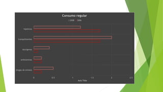 0 0.5 1 1.5 2 2.5
drogas de sintesis
anfetaminas
alucigenos
tranquilizantes
hipóticos
Axis Title
Consumo regular
2008 2006
 