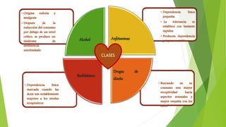 • Buscando en su
consumo una mayor
receptividad hacia
aspectos sensuales y
mayor empatía con los
otros
• Dependencia física
marcada cuando las
dosis son notablemente
mayores a los niveles
terapéuticos
• Dependencia física
pequeña.
• La tolerancia se
establece con bastante
rapidez.
• Producen dependencia
psíquica variable
• Origina euforia y
analgesia
• Después de la
reducción del consumo
por debajo de un nivel
crítico, se produce un
síndrome de
abstinencia
autolimitado
Alcohol Anfetaminas
Drogas de
diseño
Barbitúricos
CLASES
 