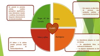 • La dependencia psíquica no suele
ser intensa.
• • No dependencia física, no
síndrome de abstinencia.
• • Se adquiere rápidamente un alto
grado de tolerancia.
• El tabaco y la cafeína
pueden provocar cierto
grado de
farmacodependencia
• Son capaces, en altas dosis,
de provocar una
excitación eufórica y
experiencias alucinatorias.
• En general se presenta
euforia, cambios
perceptivos significativos,
como distorsiones visuales
y auditivas, desorientación
temporal y disminución de
la memoria inmediata Drogas del tipo
Cannabis
Cocaína
AlucinógenosTabacoy cafeína
CLASES
 