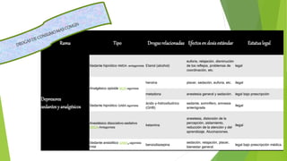 Rama Tipo Drogasrelacionadas Efectosendosisestándar Estatuslegal
Depresores
sedantesy analgésicos
Sedante hipnótico NMDA -antagonista Etanol (alcohol)
euforia, relajación, disminución
de los reflejos, problemas de
coordinación, etc.
legal
Analgésico opioide MOR-agonista
heroína placer, sedación, euforia, etc. ilegal
metadona anestesia general y sedación. legal bajo prescripción
Sedante hipnótico GABA agonista
ácido γ-hidroxibutírico
(GHB)
sedante, somnífero, amnesia
anterógrada
ilegal
Anestésico disociativo-sedativo
NMDA-Antagonista
ketamina
anestesia, distorsión de la
percepción, aislamiento,
reducción de la atención y del
aprendizaje. Alucinaciones.
ilegal
Sedante ansiolítico GABAA-agonista
PAM
benzodiazepina
sedación, relajación, placer,
bienestar general.
legal bajo prescripción médica.
 