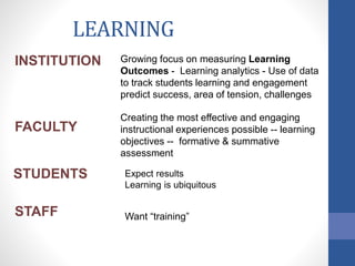 LEARNING
INSTITUTION
FACULTY
STUDENTS
Growing focus on measuring Learning
Outcomes - Learning analytics - Use of data
to t...