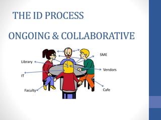 The PROCESS of assisting
faculty with the design and
implementation of an online
or hybrid course
 