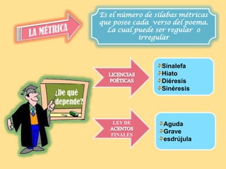 Es el número de silabas métricas que posee cada  verso del poema. La cual puede ser regular  o  irregular LA MÉTRICALICENCIAS POÉTICASSinalefaHiatoDiéresis Sinéresis ¿De qué depende?LEY DE ACENTOS FINALESAgudaGraveesdrújula