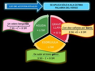 LEY DE ACENTOS FINALESSE APLICA SÓLO A ALA ÚLTIMA PALABRA DEL VERSOAGUDA + 1 SMGRAVE O LLANA= 0 SMUn velero bergantín7 SG +1 = 8 SMCon diez cañones por borde8 SG +0 = 8 SMESDRÚJULA- 1 SMDe subir al trono gótico9 SG - 1 = 8 SM