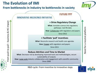 The Evolution of IMI
From bottlenecks in industry to bottlenecks in society
  From push to pull – business & HC impact




                                                                                        + Drive Regulatory Change
                                                                                      What: translate science into regulatory




                                                                                                                                 Need for a neutral platform
                                                                                             pathways: real life data
                                                                                   How: Collaborate with regulators and payers
                                                                                                    Since 2012

                                                                              + Facilitate ‘pull’ incentives
                                                                      What: Reconcile research and health care agendas
                                                                           How: Engage with regulators and payers
                                                                                          Since 2011

                                                             Reduce Attrition and Time to Market
                                               What: Decrease risk by developing improved tools and methodologies, secure
                                                                           sustainability of outputs
                                             How: Large scale industry collaboration and engagement with scientific community
                                                                                  Since 2008


                                                             R&D cycle: From inventive to innovative steps
 