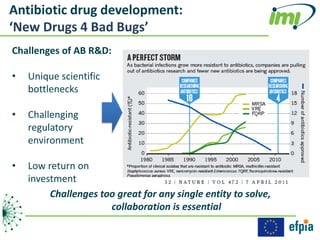 Antibiotic drug development:
‘New Drugs 4 Bad Bugs’
Challenges of AB R&D:

•   Unique scientific
    bottlenecks

•   Challenging
    regulatory
    environment

•   Low return on
    investment
         Challenges too great for any single entity to solve,
                      collaboration is essential
 