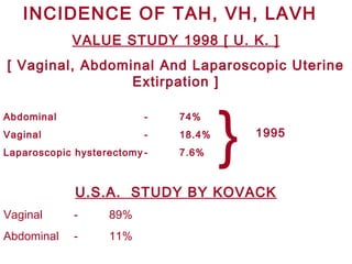 INCIDENCE OF TAH, VH, LAVH
VALUE STUDY 1998 [ U. K. ]
[ Vaginal, Abdominal And Laparoscopic Uterine
Extirpation ]
Abdominal - 74%
Vaginal - 18.4%
Laparoscopic hysterectomy - 7.6% } 1995
U.S.A. STUDY BY KOVACK
Vaginal - 89%
Abdominal - 11%
 