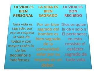 LA VIDA ES BIEN PERSONALToda vida es sagrada, por eso se respeta la vida de todos y con mayor razón la de los pequeños e indefensos.LAVIDA ES BIEN SAGRADOPor ser bien sagrado del hombre es bien sagrado de la comunidad; velar por su respeto es un deber.LA VIDA ES DON RECIBIDODios es quien la da y solo a Él pertenece; en esto consiste el carácter sagrado de toda vida.