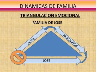 DINAMICAS DE FAMILIA
JOSE
TRIANGULACION EMOCIONAL
FAMILIA DE JOSE
 