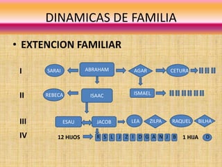 DINAMICAS DE FAMILIA
• EXTENCION FAMILIAR
III ESAU JACOB ZILPA BILHALEA RAQUEL
II ISAAC ISMAELREBECA
I ABRAHAMSARAI AGAR CETURA
R S L J Z I D G A N J B DIV 12 HIJOS 1 HIJA
 