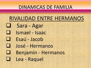 DINAMICAS DE FAMILIA
RIVALIDAD ENTRE HERMANOS
 Sara - Agar
 Ismael - Isaac
 Esaú - Jacob
 José - Hermanos
 Benjamín - Hermanos
 Lea - Raquel
 
