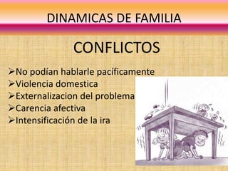DINAMICAS DE FAMILIA
CONFLICTOS
No podían hablarle pacíficamente
Violencia domestica
Externalizacion del problema
Carencia afectiva
Intensificación de la ira
 