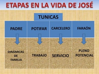 LAS CUATRO TÚNICAS
PADRE POTIFAR CARCELERO FARAÓN
DINÁMICAS
DE
FAMILIA
TRABAJO SERVICIO
PLENO
POTENCIAL
TUNICAS
 
