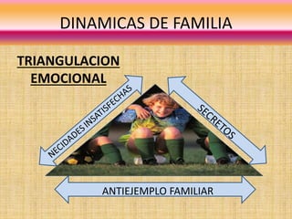 DINAMICAS DE FAMILIA
TRIANGULACION
ANTIEJEMPLO FAMILIAR
TRIANGULACION
EMOCIONAL
 