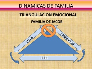 DINAMICAS DE FAMILIA
JOSE
TRIANGULACION EMOCIONAL
FAMILIA DE JACOB
 