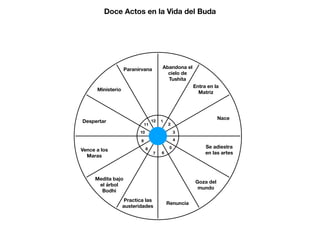 1
2
3
4
5
6
7
8
9
10
11
12
Nace
Se adiestra
en las artes
Goza del
mundo
Renuncia
Practica las
austeridades
Medita bajo
el árbol
Bodhi
Vence a los
Maras
Despertar
Ministerio
Paranirvana Abandona el
cielo de
Tushita
Entra en la
Matriz
Doce Actos en la Vida del Buda
 