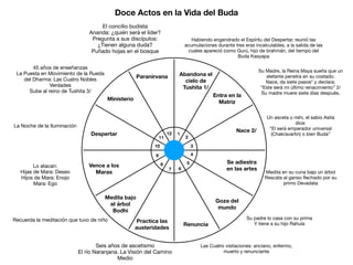 1
2
3
4
5
6
7
8
9
10
11
12
Nace 2/
Se adiestra
en las artes
Goza del
mundo
Renuncia
Practica las
austeridades
Medita bajo
el árbol
Bodhi
Vence a los
Maras
Despertar
Ministerio
Paranirvana Abandona el
cielo de
Tushita 1/
Entra en la
Matriz
Su Madre, la Reina Maya sueña que un
elefante penetra en su costado.

Nace, da siete pasos* y declara:

“Este será mi último renacimiento” 2/

Su madre muere siete días después.
Un asceta o rishi, el sabio Asita
dice:

“El será emperador universal
(Chakravartin) o bien Buda”
Habiendo engendrado el Espíritu del Despertar, reunió las
acumulaciones durante tres eras incalculables, a la salida de las
cuales apareció como Gurú, hijo de brahmán, del tiempo del
Buda Kasyapa
Medita en su cuna bajo un árbol

Rescata al ganso
fl
echado por su
primo Devadata
Su padre lo casa con su prima 

Y tiene a su hijo Rahula
Las Cuatro visitaciones: anciano, enfermo,
muerto y renunciante
Seis años de ascetismo

El río Naranjana. La Visión del Camino
Medio
Recuerda la meditación que tuvo de niño
Lo atacan:

Hijas de Mara: Deseo

Hijos de Mara: Enojo

Mara: Ego
45 años de enseñanzas

La Puesta en Movimiento de la Rueda
del Dharma: Las Cuatro Nobles
Verdades

Sube al reino de Tushita 3/
El concilio budista

Ananda: ¿quién será el líder?

Pregunta a sus discípulos:
¿Tienen alguna duda?

Puñado hojas en el bosque
Doce Actos en la Vida del Buda
La Noche de la Iluminación
 