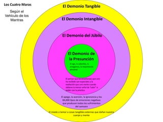 El Demonio Tangible
El Demonio Intangible
El Demonio del Júbilo
El Demonio de
la Presunción
El miedo o temor a cosas tangibles externas que dañan nuestro
cuerpo y mente
El pensar que las enseñanzas que uno
ha recibido son especiales y la
exaltación que uno siente cuando
ob
ti
ene la menor señal de “calor” o
poder con la prác
ti
ca
El ego, la soberbia, la
arrogancia, la importancia
personal
Los Cuatro Maras
El apego, la aversión, la ignorancia y los
84,000
ti
pos de emociones nega
ti
vas
que producen todos los sufrimientos
del samsara
Según el
Vehículo de los
Mantras
 