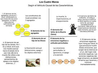 El demonio del
Señor de la Muerte
(Yama)
El demonio de las
emociones nega
ti
vas o
ac
ti
tudes perturbadas
El demonio de ser
hijo de los Dioses
El demonio de los
agregados
Las emociones
perturbadas: la
ignorancia, el apego
y la aversión
Los cons
ti
tu
ti
vos de
la personalidad. Los
5 agregados
La muerte, la
impermanencia, el
envejecimiento
La fascinación sensual
(distracciones, apego a
los objetos externos)
Los Cuatro Maras
3. El demonio del Señor de
la Muerte, ´chi bdag gi
bdud, que es la muerte en
sí. (Esto signi
fi
ca la muerte
como tal, que sigue
inevitablemente al
nacimiento. Más sutil es la
impermanencia natural de
cada momento, que es por
naturaleza dolorosa).

1. El demonio de los
agregados, phung po ´i
bdud, re
fi
riéndose a lo
que muere (Sin los cinco
agregados, no habría
base para los
sufrimientos del
samsara).

4. El demonio de ser
hijo de los dioses, lha ´i
bu yi bdud, es lo que
nos impide avanzar
hacia el estado de la
paz más allá de la
muerte (Se re
fi
ere a las
distracciones,
pensamientos de
apego a los objetos
externos...)”.
2. El demonio de las
emociones negativas,
nyon mong pa´i bdud, el
que provoca la muerte
(Estas emociones, que
surgen de la creencia en
un yo, dan lugar a las
acciones negativas. Las
acciones negativas dan
lugar al karma y es debido
al karma que nacemos y
morimos
irremediablemente).

Creencia
en un yo
Acciones
negativas
Karma Nacemos
morimos
Sentidos
Sensaciones
Concepción
Conciencia
Volición
Según el Vehículo Causal de las Características
 