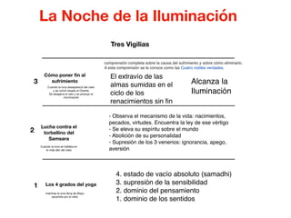 La Noche de la Iluminación
Tres Vigilias
1
2
3
Los 4 grados del yoga
Lucha contra el
torbellino del
Samsara
Cómo poner
fi
n al
sufrimiento
4. estado de vacío absoluto (samadhi
)

3. supresión de la sensibilida
d

2. dominio del pensamient
o

1. dominio de los sentidos
mientras la luna llena de Mayo
ascendía por el cielo
Cuando la luna se hallaba en
lo más alto del cielo
Cuando la luna desapareció del cielo
y se volvió rosado el Oriente

Se desgarra el velo y se produjo la
<Iluminación
Alcanza la
Iluminación
El extravío de las
almas sumidas en el
ciclo de los
renacimientos sin
fi
n
- Observa el mecanismo de la vida: nacimientos,
pecados, virtudes. Encuentra la ley de ese vértig
o

- Se eleva su espíritu sobre el mund
o

- Abolición de su personalida
d

- Supresión de los 3 venenos: ignorancia, apego,
aversió
n

comprensión completa sobre la causa del sufrimiento y sobre cómo eliminarlo.
A esta comprensión se le conoce como las Cuatro nobles verdades.
 