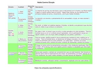 División Cualidad
Sánscrito,
Pali
Descripción
Sabidurí
a

(Sánscrito:
Prajñā
,

Pāli: paññā)
1. Visión
correcta
samyag
dṛṣṭi
,

sammā
ditthi
La creencia de que hay una vida futura y que no todo termina con la muerte y que Buda enseñó
y siguió un camino exitoso hacia el nirvana.77 Según Peter Harvey, es una creencia en los
principios budistas de karma y renacimiento, y las Cuatro Nobles Verdades.79
2.
Pensamiento
correcto
samyag
saṃkalpa
,

sammā
saṅkappa
La intención a la renuncia, a pensamientos de no sensualidad, a la paz, sin mala voluntad o
crueldad.79
Virtudes
éticas
 

(Sct: śīla
,

Pāli: sīla)
3. Hablar
correcto
samyag
vāc
,

sammā
vāca
No mentir, no hablar con palabras ásperas o hirientes, no decirle a una persona lo que otra dice
sobre él, hablar lo que conduce a la salvación.77
4. Acción
correcta
samyag
karman
,

sammā
kammanta
No matar ni herir, no tomar lo que no se da; no actos sexuales en la vida monástica.77 Para los
budistas laicos es vivir sin conducta sexual inapropiada, como la participación sexual con
alguien casado o con una mujer soltera protegida por sus padres o parientes.80 81 82
5. Medios de
vida correctos
samyag
ājīvana
,

sammā
ājīva
Para los monjes, signi
fi
ca poseer lo que es esencial para mantener la vida y suplicar por su
comida.77 Para los budistas laicos, es abstenerse de trabajos inmorales y no convertirse en un
medio de sufrimiento para los seres sintientes. Los suttas dicen: "comercio con armas,
comercio de seres vivos, comercio de carne, comercio de intoxicantes, comercio de veneno."83
Concentració
n

(samādhi)
6. Esfuerzo
correcto
samyag
vyāyāma
,

sammā
vāyāma
Proteger la mente contra los pensamientos sensuales y otros obstáculos espirituales; Este
concepto, a
fi
rma Harvey, tiene como objetivo prevenir estados no saludables que interrumpen
la meditación.84
7. Atención
plena correcta
samyag
smṛti
,

sammā
sati
Nunca estar ausente, y siempre ser consciente de lo que uno está haciendo. Esto fomenta la
atención plena sobre la impermanencia del cuerpo, los sentimientos y la mente, además de los
cinco obstáculos, las cuatro nobles verdades y los siete factores del despertar.84
8.
Concentració
n correcta
samyag
samādhi
,

sammā
samādhi
Meditación correcta, uni
fi
cación mental o concentración, explicada como las cuatro jhānas.85
Noble Camino Óctuple
https://es.wikipedia.org/wiki/Budismo
 