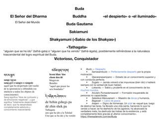 Buda
Buddha
!"!#
རྒྱ
!#
sangs rgya
s

sang gyé o sangye o sangui
e

aquel que ha despertado (del sueño
de la ignorancia) y difundido (su
intelecto a todos los objetos de
conocimiento)
.

Sang signi
fi
ca “libre de confusión y
de emociones negativas”, y gye
signi
fi
ca “totalmente desarrollado”,
es decir, que ha desarrollado
completamente sabiduría y
conocimiento trascendente
བཅོམ་
ལྡ
ན་འདས།
bcom ldan ‘da
s

chom den d
é

bhagava
n

Bendit
o

"aquel que posee las
seis bondades”
Buda Gautama
Sakiamuni
Shakyamuni («Sabio de los Shakyas»)
«el despierto» o «el iluminado»
«Tathagata»
"alguien que se ha ido" (tathā-gata) o "alguien que ha venido" (tathā-āgata), posiblemente re
fi
riéndose a la naturaleza
trascendental del logro espiritual del Buda.
•	 Budo — Despierto

	 •	 Samasambudo — Perfectamente despierto por la propia
motivación.

	 •	 Vijacaranasampano — Dotado de un conocimiento superior y
con conducta perfecta.

	 •	 Sugato — Jamás volverá a las impurezas (bien ido) o hablará
siempre con la verdad (de buen hablar).

	 •	 Lokavidu — Sabio y prudente en el conocimiento de los
muchos mundos.

	 •	 Anutaro Purisadamasarati — Formador insuperable de
personas no capacitadas.

	 •	 Satadeva Manusanam — Maestro de devas y humanos.

	 •	 Bagavati — Lleno de gracia

	 •	 Arajam — Digno de homenaje. Un arjat es «aquel que, luego
de destruir las taras, ha llevado una vida santa, haciendo lo que ha
venido a hacer, se ha deshecho de los agobios, ha alcanzado la
verdadera meta, ha destruido las trabas de la existencia, y está
completamente libre gracias al ulterior conocimiento».

https://thereaderwiki.com/es/Buda
El Señor del Dharma
Victorioso, Conquistador
%&#'()*#+,&+!#-#
de bzhin gshegs p
a

dé zhin shek p
a

Tathagat
a

uno que ha ido a la Talida
d

Uno que se ha ido y ha venido
El Señor del Mundo
 