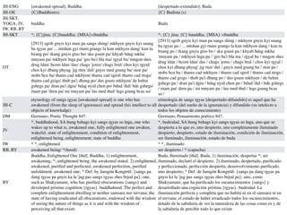JH-ENG [awakened-spread]; Buddha [despertado-extendido]; Buda
JH-OE {C}Buddhist(s) {C} Budista (s)
JH-SKT,
YOGA, JV,
IW, RB, RY
buddha Buda
JH-SKT *; {C}jina; {C}bauddha; {MSA}vibuddha *; {C} jina; {C} bauddha; {MSA} vibuddha
OT
[2913] sgrib gnyis kyi mun pa sangs shing/ mkhyen gnyis kyi snang
ba rgyas pa/ ... mtshan gyi rnam grangs la kun mkhyen dang/ kun tu
bzang po/ rkang gnyis gtso bo/ sku gsum pa/ khyab bdag mkha'
mnyam pa/ mkhyen lnga pa/ 'gro ba'i bla ma/ rgyal ba/ mngon shes
drug ldan/ bcom ldan 'das/ chags 'joms/ chags bral/ chos kyi rgyal/
chos kyi dbang phyug 'jig rten 'dul/ gnyis med gsung ba/ ston pa/
stobs bcu ba/ thams cad mkhyen/ thams cad sgrol/ thams cad rtogs/
thams cad gzigs/ thub pa'i dbang po/ dus gsum mkhyen/ de bzhin
gshegs pa/ dran pa'i dgra/ bdag nyid chen po/ bdud 'dul/ bde gshegs/
rnam par 'dren pa/ mi mnyam pa/ lus med thul/ legs gsung bcas so/
[2913] sgrib gnyis kyi mun pa sangs shing / mkhyen gnyis kyi snang
ba rgyas pa / ... mtshan gyi rnam grangs la kun mkhyen dang / kun tu
bzang po / rkang gnyis gtso bo / sku gsum pa / khyab bdag mkha
'mnyam pa / mkhyen lnga pa / 'gro ba'i bla ma / rgyal ba / mngon shes
drug ldan / bcom ldan' das / chags 'joms / chags bral / chos kyi rgyal /
chos kyi dbang phyug' jig rten 'dul / gnyis med gsung ba / ston pa /
stobs bcu ba / thams cad mkhyen / thams cad sgrol / thams cad rtogs /
thams cad gzigs / thub pa'i dbang po / dus gsum mkhyen / de bzhin
gshegs pa / dran pa'i dgra / bdag nyid chen po / bdud 'dul / bde gshegs
/ rnam par' dren pa / mi mnyam pa / lus med thul / legs gsung bcas
so /
JH-C
etymology of sangs rgyas [awakened-spread] is one who has
awakened (from the sleep of ignorance) and spread (his intellect to all
objects of knowledge)
etimología de sangs rgyas [despertado-difundido] es aquel que ha
despertado (del sueño de la ignorancia) y difundido (su intelecto a
todos los objetos de conocimiento)
DM Germano, Poetic Thought 847. Germano, Pensamiento poético 847.
JV
*, buddhahood, SA ltung bzhags kyi sangs rgyas so lnga, one who
wakes up to what is, awakened one, fully enlightened one awaken,
wakeful, state of enlightenment, condition of enlightenment,
enlightened being, enlightenment, state of buddha
*, budeidad, SA ltung bzhags kyi sangs rgyas so lnga, uno que se
despierta a lo que es, uno despierto, uno completamente iluminado
despierto, despierto, estado de iluminación, condición de iluminación,
ser iluminado, iluminación, estado de buda
IW * *, enlightened * *, iluminado
RB, RY awakened being/ *(hood) ser despierto / * (capucha)
RY
Buddha, Enlightened One [thd]. Buddha, 1) enlightenment,
awakening, *; enlightened being, the awakened stated. 2) enlightened,
awakened, puri
fi
ed and perfected, awakened perfection, puri
fi
ed
unfoldment. awakened one; * Def. by Jamgön Kongtrül: {sangs pa
dang rgyas pa gnyis ka la 'jug pas sangs rgyas zhes brjod pa}; one,
such as Shakyamuni, who has puri
fi
ed obscurations {sangs} and
developed pristine cognition {rgyas}. buddhahood. The perfect and
complete enlightenment dwelling in neither samsara nor nirvana; the
state of having eradicated all obscurations, endowed with the wisdom
of seeing the nature of things as it is and with the wisdom of
perceiving all that exists
Buda, Iluminado [thd]. Buda, 1) iluminación, despertar *; ser
iluminado, declaró el despierto. 2) iluminado, despertado, puri
fi
cado
y perfeccionado, perfección despierta, desenvolvimiento puri
fi
cado.
uno despierto; * Def. de Jamgön Kongtrül: {sangs pa dang rgyas pa
gnyis ka la 'jug pas sangs rgyas zhes brjod pa}; uno, como
Shakyamuni, que ha puri
fi
cado los oscurecimientos {sangs} y
desarrollado una cognición prístina {rgyas}. budeidad. La
iluminación perfecta y completa que no habita ni en el samsara ni en
el nirvana; el estado de haber erradicado todos los oscurecimientos,
dotado de la sabiduría de ver la naturaleza de las cosas como es y de
la sabiduría de percibir todo lo que existe
 