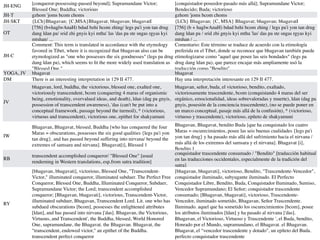 JH-ENG
[conqueror-possessing-passed beyond]; Supramundane Victor;
Blessed One; Buddha; victorious
[conquistador-poseedor-pasado más allá]; Supramundane Victor;
Bendecido; Buda; victorioso
JH-T gzhom 'joms bcom choms gzhom 'joms bcom choms
JH-SKT {LCh}Bhagavan; {C,MSA}Bhagavat; bhagavan; bhagavatI {LCh} Bhagavan; {C, MSA} Bhagavat; bhagavan; bhagavatI
OT
[756] (b+haglwAnaH) bdud bzhi bcom zhing/ legs pa'i yon tan drug
dang ldan pa/ srid zhi gnyis kyi mtha' las 'das pa ste sngas rgyas kyi
mtshan/ ...
[756] (b + haglwAnaH) bdud bzhi bcom zhing / legs pa'i yon tan drug
dang ldan pa / srid zhi gnyis kyi mtha 'las' das pa ste sngas rgyas kyi
mtshan / ...
JH-C
Comment: This term is translated in accordance with the etymology
favored in Tibet, where it is recognized that bhagavan also can be
etymologized as "one who possesses the six goodnesses" (legs pa drug
dang ldan pa), which seems to
fi
t the more widely used translation as
"Blessed One."
Comentario: Este término se traduce de acuerdo con la etimología
preferida en el Tíbet, donde se reconoce que bhagavan también puede
etimologizarse como "aquel que posee las seis bondades" (legs pa
drug dang ldan pa), que parece encajar más ampliamente usó la
traducción como "Bendito".
YOGA, JV bhagavat bhagavat
DM There is an interesting interpretation in 129 II 477. Hay una interpretación interesante en 129 II 477.
JV
bhagavan, lord, buddha, the victorious, blessed one, exalted one,
victoriously transcendent, bcom (conquering 4 maras of organismic
being, emotionality, overvalued ideas, and death), ldan (dag pa gnyis,
possession of transcendent awareness), 'das (can't be put into a
conceptual framework, passage beyond the turmoil), * (victorious,
virtuous and transcendent), victorious one, epithet for shakyamuni
bhagavan, señor, buda, el victorioso, bendito, exaltado,
victoriosamente trascendente, bcom (conquistando 4 maras del ser
orgánico, emocionalidad, ideas sobrevaloradas y muerte), ldan (dag pa
gnyis, posesión de la conciencia trascendente), (no se puede poner en
un marco conceptual, pasaje más allá de la confusión), * (victorioso,
virtuoso y trascendente), victorioso, epíteto de shakyamuni
IW
Bhagavan, Bhagavat, blessed, Buddha [who has conquered the four
Maras = obscurations, possesses the six good qualities {legs pa'i yon
tan drug}, and has passed beyond suffering into nirvana/ beyond the
extremes of samsara and nirvana]. Bhagavat[i], Blessed 1
Bhagavan, Bhagavat, bendito Buda [que ha conquistado los cuatro
Maras = oscurecimientos, posee las seis buenas cualidades {legs pa'i
yon tan drug} y ha pasado más allá del sufrimiento hacia el nirvana /
más allá de los extremos del samsara y el nirvana]. Bhagavat [i],
Bendito 1
RB
transcendent accomplished conqueror/ "Blessed One" [usual
renderning in Western translations, esp.from sutra tradition]
conquistador trascendente consumado / "Bendito" [traducción habitual
en las traducciones occidentales, especialmente de la tradición del
sutra]
RY
[bhagavan, bhagavati], victorious, Blessed One, "Transcendent-
Victor," illuminated conqueror, illuminated subduer. The Perfect Free
Conqueror, Blessed One, Buddha, Illuminated Conqueror, Subduer,
Supramundane Victor; the Lord; transcendent accomplished
conqueror; [Bhagavan, bhagavati], victorious, Transcendent-Victor,
illuminated subduer, Bhagavan, Transcendent Lord. Lit. one who has
subdued obscurations [bcom], possesses the enlightened attributes
[ldan], and has passed into nirvana ['das]. Bhagavan, the Victorious,
Virtuous, and Transcendent', the Buddha, blessed, World Honored
One, supramundane, the Bhagavat. the Bhagavan. Bhagavat, the
"transcendent, endowed victor," an epithet of the Buddha.
transcendent perfect conqueror
[bhagavan, bhagavati], victorioso, Bendito, "Trascendente-Vencedor",
conquistador iluminado, subyugante iluminado. El Perfecto
Conquistador Libre, Bendito, Buda, Conquistador Iluminado, Sumiso,
Vencedor Supramundano; El Señor; conquistador trascendente
consumado; [Bhagavan, bhagavati], victorioso, Trascendente-
Vencedor, iluminado sometido, Bhagavan, Señor Trascendente.
Iluminado. aquel que ha sometido los oscurecimientos [bcom], posee
los atributos iluminados [ldan] y ha pasado al nirvana ['das].
Bhagavan, el Victorioso, Virtuoso y Trascendente ', el Buda, bendito,
Honrado por el Mundo, supramundano, el Bhagavat. el Bhagavan.
Bhagavat, el "vencedor trascendente y dotado", un epíteto del Buda.
perfecto conquistador trascendente
 