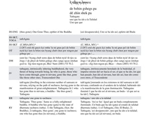 JH-ENG [thus-gone]; One Gone Thus; epithet of the Buddha [así desaparecido]; Uno se ha ido así; epíteto del Buda
JH-SKT,
YOGA
tathAgata tathAgata
JH-SKT {C,MSA,MV}* {C, MSA, MV} *
OT
[1287] srid zhi gnyis kyi mtha' la mi gnas pa'i de bzhin
nyid kyi lam la brten nas byang chub chen por mngon par
gshegs pa/ ...
[1287] srid zhi gnyis kyi mtha 'la mi gnas pa'i de bzhin
nyid kyi lam la brten nas byang chub chen por mngon par
gshegs pa / ...
DM
yum las / byang chub sems dpas de bzhin nyid 'di rjes su
rtogs // de phyir de bzhin gshegs zhes sangs rgyas mtshan
gsol to. 'Jig-rten-mgon-po, Bka'-'bum (2001) VI 70.2.
yum las / byang chub sems dpas de bzhin nyid 'di rjes su
rtogs // de phyir de bzhin gshegs zhes sangs rgyas mtshan
gsol to. «Jig-rten-mgon-po, Bka» - «bum (2001) VI 70.2.
JV
tathagata, intrinsically inhering buddhahood, the very
thrust of being towards being, he who is gone, those who
have come through, gone to nirvana, gone like that, gone
like those other ones, Transcendent One
tathagata, intrínsecamente heredado de la budeidad, el
impulso mismo del ser hacia el ser, el que se ha ido, los que
han pasado, han ido al nirvana, han ido así, han ido como
esos otros, el Trascendente
IW
tath'agata [dwelling in the extremes neither of samsara or
nirvana, relying on the path of suchness, having gone to the
manifestation of great enlightenment. Tathagatas lit 1 who
has gone thus to nirvana, a buddha - 'the thus-gone'].
Tathagata
tath'agata [morando en los extremos ni del samsara ni del
nirvana, con
fi
ando en el sendero de la talidad, habiendo ido
a la manifestación de la gran iluminación. Tathagatas
iluminó 1 que ha ido así al nirvana, un buda - 'el que así se
ha ido']. Tathagata
RB tathagata/ one gone to suchness tathagata / uno ido a la talidad
RY
Tathagata. 'Thus-gone.' Same as a fully enlightened
buddha. A buddha who has gone (gata) to the state of
dharmata suchness (tatha). 1) the Tathagata, (Syn. the
Buddha), 2) tathagata, 'thus-gone', one gone to suchness;
one who has gone thus [to nirvana], a buddha
Tathagata. 'Así se fue'. Igual que un buda completamente
iluminado. Un buda que ha ido (gata) al estado de talidad
dharmata (tatha). 1) el Tathagata, (Sin. El Buda), 2)
Tathagata, 'así desaparecido', uno que ha ido a la talidad;
uno que ha ido así [al nirvana], un buda
%&#'()*#+,&+!#-#
de bzhin gshegs p
a

dé zhin shek p
a

Tathagat
a

uno que ha ido a la Talida
d

Uno que que
 