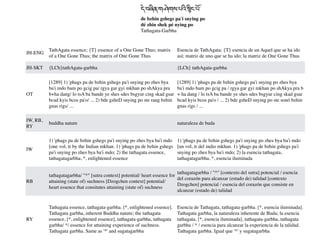 JH-ENG
TathAgata essence; {T} essence of a One Gone Thus; matrix
of a One Gone Thus; the matrix of One Gone Thus
Esencia de TathAgata; {T} esencia de un Aquel que se ha ido
así; matriz de uno que se ha ido; la matriz de One Gone Thus
JH-SKT {LCh}tathAgata-garbha {LCh} tathAgata-garbha
OT
[1289] 1) 'phags pa de bzhin gshegs pa'i snying po zhes bya
ba'i mdo bam po gcig pa/ rgya gar gyi mkhan po shAkya pra
b+ha dang/ lo tsA ba bande ye shes sdes bsgyur cing skad gsar
bcad kyis bcos pa'o/ ... 2) bde gsheD snying po ste rang bzhin
gnas rigs/ ...
[1289] 1) 'phags pa de bzhin gshegs pa'i snying po zhes bya
ba'i mdo bam po gcig pa / rgya gar gyi mkhan po shAkya pra b
+ ha dang / lo tsA ba bande ye shes sdes bsgyur cing skad gsar
bcad kyis bcos pa'o / ... 2) bde gsheD snying po ste sonó bzhin
gnas rigs / ...
IW, RB,
RY
buddha nature naturaleza de buda
IW
1) 'phags pa de bzhin gshegs pa'i snying po zhes bya ba'i mdo
[one vol, tr by the Indian mkhan. 1) 'phags pa de bzhin gshegs
pa'i snying po zhes bya ba'i mdo; 2) the tathagata essence,
tathagatagarbha, *, enlightened essence
1) 'phags pa de bzhin gshegs pa'i snying po zhes bya ba'i mdo
[un vol, tr del indio mkhan. 1) 'phags pa de bzhin gshegs pa'i
snying po zhes bya ba'i mdo; 2) la esencia tathagata,
tathagatagarbha, *, esencia iluminada
RB
tathagatagarbha/ "*" [sutra context] potential/ heart essence for
attaining (state of) suchness [Dzogchen context] potential/
heart essence that consitutes attaining (state of) suchness
tathagatagarbha / "*" [contexto del sutra] potencial / esencia
del corazón para alcanzar (estado de) talidad [contexto
Dzogchen] potencial / esencia del corazón que consiste en
alcanzar (estado de) talidad
RY
Tathagata essence, tathagata-garbha. [*, enlightened essence].
Tathagata garbha, inherent Buddha nature; the tathagata
essence, [*, enlightened essence], tathagata-garbha, tathagata
garbha/ */ essence for attaining experience of suchness.
Tathagata garbha. Same as '*' and sugatagarbha
Esencia de Tathagata, tathagata-garbha. [*, esencia iluminada].
Tathagata garbha, la naturaleza inherente de Buda; la esencia
tathagata, [*, esencia iluminada], tathagata-garbha, tathagata
garbha / * / esencia para alcanzar la experiencia de la talidad.
Tathagata garbha. Igual que '*' y sugatagarbha
%&#'()*#+,&+!#-.)#
སྙི
"#-0#
de bzhin gshegs pa'i snying p
o

dé zhin shek pé nying p
o

Tathagata-Garbha
 