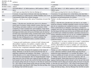 JH-ENG, JV, IW,
RB, RY
suchness talidad
JH-ENG *; thusness *; asiduidad
JH-SKT, YOGA tathatA tathatA
JH-SKT
{LCh,MV,MSA}*; {C,MSA}tathAtva; {MV}tathAtA; {MSA}
tattva
{LCh, MV, MSA} *; {C, MSA} tathAtva; {MV} tathAtA;
{MSA} tattva
OT [1287] spros pa dang bral ba'i chos kyi dbyings so/ ... [1287] spros pa dang bral ba'i chos kyi dbyings so / ...
JH-C
Comment: An equivalent of ultimate truth (don dam bden pa,
paramArthasatya) so called because whether Buddhas arise or not
it permanently abides thus without changing.
Comentario: Un equivalente de la verdad última (don dam bden
pa, paramArthasatya) así llamado porque si los Budas surgen o no,
permanece así permanentemente sin cambiar.
DM
Suchness. = de kho na nyid (Skt. tattva)? Sometimes: de nyid. Skt.
tathata.
Talidad. = de kho na nyid (sct. tattva)? A veces: de nyid. Skt.
tathata.
JV
tathata, *, like-this-ness, just-this-ness, just as it is, thusness,
actual state of existence, reality, identity, essence, that-ness, pure
fact of being, real nature, reality as it is, de (a pointer), bzhin
(continuity of what is pointed out), nyid (emphasis, forget about
anything else), SA rang bzhin rnam dag gi de bzhin nyid, glo bur
bral dag gi de bzhin nyid, dri bcas kyi de bzhin nyid, dri med kyi
de bzhin nyid, transcendent reality, essential nature itself, essential
nature, just like that, just so, just that way, true meaning, true
nature, the state of being just as it is, natural condition, the
condition as it is, fundamental nature, essential condition
tathata, *, like-this-ness, just-this-ness, tal como es, así, estado
actual de existencia, realidad, identidad, esencia, eso-ness, hecho
puro de ser, naturaleza real, realidad tal como es , de (un puntero),
bzhin (continuidad de lo señalado), nyid (énfasis, olvídate de
cualquier otra cosa), SA sonó bzhin rnam dag gi de bzhin nyid, glo
bur bral dag gi de bzhin nyid, dri bcas kyi de bzhin nyid, dri med
kyi de bzhin nyid, realidad trascendente, naturaleza esencial en sí
misma, naturaleza esencial, así, así, así, así, verdadero signi
fi
cado,
verdadera naturaleza, el estado del ser tal como es, condición
natural, el condición tal como es, naturaleza fundamental,
condición esencial
IW
* {stong pa nyid/ marklessness, extreme of truth'/ ultimate truth/
dharmadhatu/ emptiness, the markless, complete reality, the
absolute, dharmadhatu just as it is, reality, "thusness", as it is (as 1
of the four non- compounds) tathata]the simplicity of dharmadhatu
* {stong pa nyid / sin marca, extremo de la verdad '/ verdad última
/ dharmadhatu / vacuidad, la realidad sin marca, completa, lo
absoluto, dharmadhatu tal como es, realidad, "así", tal como es
(como 1 de los cuatro no compuestos) tathata] la simplicidad del
dharmadhatu
RY
Suchness, Skt. tattva. Synonym for emptiness or the 'nature of
things,' dharmata, it can also be used to describe the unity of
dependent origination and emptiness. Skt tathata. *, just as it is,
reality, thusness, as it is, state of being just as it is. Suchness, as
one of the four noncompounds. Def. by Jamgön Kongtrül: {brjod
dang rtog pa las 'das de bzhin nyid/ /ngag gis brjod pa dang yid
kyis rtog pa'i yul las 'das pa'i chos nyid ni de bzhin nyid de 'phags
pa'i mnyam gzhag rnam par mi rtog pa'i ye shes kho na'i spyod yul
lo} / {de'i ming gi rnam grangs kyang stong pa nyid dang, mtshan
ma med pa dang, yang dag pa'i mtha' dang, don dam pa dang, chos
kyi dbyings} Syn {de kho na nyid}
Talidad, sct. tattva. Sinónimo de vacuidad o "naturaleza de las
cosas", dharmata, también se puede utilizar para describir la
unidad del origen dependiente y la vacuidad. Skt tathata. *, tal
como es, realidad, por lo tanto, tal como es, estado de ser tal como
es. Talidad, como uno de los cuatro no compuestos. Def. de
Jamgön Kongtrül: {brjod dang rtog pa las 'das de bzhin nyid / /
ngag gis brjod pa dang yid kyis rtog pa'i yul las' das pa'i chos nyid
ni de bzhin nyid de 'phags pa'i mnyam gzhag rnam par mi rtog pa'i
ye shes kho na'i spyod yul lo} / {de'i ming gi rnam grangs kyang
stong pa nyid dang, mtshan ma med pa dang, yang dag pa'i mtha
'dang, don dam pa dang , chos kyi dbyings} Syn {de kho na nyid}
 