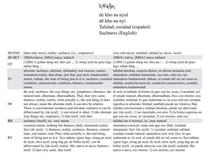 JH-ENG [that-only-ness]; reality; suchness [i.e., emptiness] [eso-solo-ness]; realidad; talidad [es decir, vacío]
JH-SKT {MSA}tattva; {MSA}satya; tathatA {MSA} tattva; {MSA} satya; tathatA
OT
[1280] 1) gzhan dang ma 'dres pa/ ... 2) stong nyid de gnas lugs
mthar thug ...
[1280] 1) gzhan dang ma 'dres pa / ... 2) stong nyid de gnas
lugs mthar thug ...
JV
absolute suchness, ultimate, ultimately real essence, nature,
immanent reality, that alone, just that, just such, fundamental
nature, tathata, the state of being just as it is, suchness, essential
condition, characteristic condition, thatness, fundamental
nature
talidad absoluta, esencia última, en última instancia real,
naturaleza, realidad inmanente, eso solo, solo eso, tal,
naturaleza fundamental, tathata, el estado del ser tal como es,
talidad, condición esencial, condición característica, esoidad,
naturaleza fundamental
IW
the real, suchness, the way things are, [emptiness, thusness, the
natural state, dharmata, dharmadhatu, That, that very same,
thatness, reality, reality, what actually is, the real thing (it does
not always mean the absolute truth, it can also be relative.
There is conventional suchness and absolute suchness it can be
abbreviated by {de nyid}. 1) not mixed w other; 2) the ultimate
way things are, emptiness; 3) that itself, only that
lo real, la talidad, la forma en que son las cosas, [vacuidad, así,
el estado natural, dharmata, dharmadhatu, Eso, eso mismo, eso,
realidad, realidad, lo que realmente es, la cosa real (no siempre
signi
fi
ca lo absoluto Verdad, también puede ser relativa. Hay
talidad convencional y talidad absoluta, puede ser abreviado
por {de nyid}. 1) no mezclado con otro; 2) la forma suprema en
que son las cosas, la vacuidad; 3) eso mismo, solo eso
RB suchness (itself); isc. very nature talidad (en sí misma); isc. muy natural
RY
essential nature, nothing but thatness [thd]. immanent reality;
Syn {de nyid}. 1) thatness, reality, suchness, thusness, natural
state, real nature, real, That, what actually is, the real thing,
state of being just as it is. Syn tathata {gnas lugs, stong pa nyid,
de nyid, chos nyid, yang dag pa, de bzhin nyid}. can be
abbreviated by {de nyid} reality; Skt. tattva or tatva, thatness
itself. 2) that very same, that itself
naturaleza esencial, nada más que eso [thd]. realidad
inmanente; Syn {de nyid}. 1) eseidad, realidad, talidad,
eseidad, estado natural, naturaleza real, real, Eso, lo que
realmente es, lo real, el estado del ser tal como es. Syn tathata
{gnas lugs, stong pa nyid, de nyid, chos nyid, yang dag pa, de
bzhin nyid}. se puede abreviar con {de nyid} realidad; Skt.
tattva o tatva, eso mismo. 2) eso mismo, eso mismo
%#*#1)%#
de kho na nyi
d

dé kho na ny
i

Talidad, esoidad (español
)

Suchness (English)
 