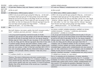 JH-ENG reality; suchness; principle realidad; talidad; principio
JH-OE {C}just that; Thatness; truly real; 'thatness'; reality itself {C} solo eso; Thatness; verdaderamente real; 'eso'; la realidad misma
JH-T, OT,
RB, RY
de kho na nyid de kho na nyid
JH-SKT {C,MSA}tattva; {MSA}satattva; tathatA {C, MSA} tattva; {MSA} satattva; tathatA
OT
[1282] 1) de yin pa nyid du ngos gzung ba'i tshig cig ... mi de nyid/ ...
2) (mngon) sngar rgya gar gyi mu stegs grangs can pa tshos khas
blangs pa'i de nyid zer ba'i gras su mig dang/ rna ba/ lce/ sna/ lag pa/
rkang pa/ 'phongs/ pags pa/ 'doms/ ngag yid/ sgra/ reg gzugs/ ro/ dri/
nam mkha'/ sa/ chu/ me/ rlung/ gtso bo/ chen po/ nga rgyal/ skyes bu
bcas nyer lnga yod pas grangs nyer lnga mtshon/ ... 3) dam pa/ ...
mkhan po de nyid/ ... 4) * kyi bsdus tshig
[1282] 1) de yin pa nyid du ngos gzung ba'i tshig cig ... mi de nyid / ...
2) (mngon) sngar rgya gar gyi mu stegs grangs can pa tshos khas
blangs pa'i de nyid zer ba'i gras su mig dang / rna ba / lce / sna / lag pa
/ rkang pa / 'phongs / pags pa /' doms / ngag yid / sgra / reg gzugs / ro /
dri / nam mkha '/ sa / chu / me / rlung / gtso bo / chen po / nga rgyal /
skyes bu bcas nyer lnga yod pas grangs nyer lnga mtshon / ... 3) dam
pa / ... mkhan po de nyid / ... 4) * kyi bsdus tshig
JV, RY this esta
JV
that itself, thatness, true nature, quality, that itself, immanent reality, *
itself, * condition, precisely, precisely *, thatness, in itself
eso mismo, esoidad, verdadera naturaleza, cualidad, eso mismo,
realidad inmanente, * sí mismo, * condiciona, precisamente,
precisamente *, esoidad, en sí mismo
IW
1) de yin pa nyid recognizing word [mi de nyid]; 2) 25 [the
Samkhyas? rgya gar gyi mu stegs grangs can pa tshos khas blangs pa'i
de nyid zer ba'i gras su mig dang, rna ba, lce, sna, lag pa, rkang pa,
'phongs, pags pa, 'doms, ngag yid, sgra, reg gzugs, ro, dri, nam mkha',
sa, chu, me, rlung, gtso bo, chen po, nga rgyal, skyes bu]; 3) true, real;
4) suchness quality, that day, that itself, thatness, (reality), itself,
suchness, oneself, principle, identity, sameness [opp to {gzhan nyid};
truly real, very essence. 1) that 1 it/ him her/ your their self; 2) 25; 3)
true, real; 4) suchness quality, that day, [that] itself, thatness, (reality,
suchness, 1self, principle, identity, sameness * truly real, [very]
essence
1) de yin pa nyid reconociendo la palabra [mi de nyid]; 2) 25 [¿los
Samkhyas? rgya gar gyi mu stegs grangs can pa tshos khas blangs pa'i
de nyid zer ba'i gras su mig dang, rna ba, lce, sna, lag pa, rkang pa,
'phongs, pags pa,' doms, ngag yid, sgra, reg gzugs, ro, dri, nam mkha ',
sa, chu, me, rlung, gtso bo, chen po, nga rgyal, skyes bu]; 3)
verdadero, real; 4) calidad de talidad, ese día, eso mismo, esoidad,
(realidad), sí mismo, talidad, uno mismo, principio, identidad,
mismidad [opp to {gzhan nyid}; verdaderamente real, muy esencia. 1)
que 1 él / ella / usted mismo; 2) 25; 3) verdadero, real; 4) cualidad de
talidad, ese día, [eso] en sí mismo, eso, (realidad, talidad, yo,
principio, identidad, mismidad * verdaderamente real, [muy] esencia
RB {*} suchness (itself); isc. very nature {*} talidad (en sí misma); isc. muy natural
RY
Thatness. The nature of phenomena and mind. essential nature,
thatness [thd]. immanent reality; Syn {*}. 1) thatness, [reality]; 2)
itself, oneself; that day, that itself, 3) identity, sameness [opp to gzhan
nyid]; essence; quality, truly real, very essence; 3) A term of grammar.
Identity. One of the sub-divisions of the second case. 4) principle,
fi
eld. the true nature
Eso es. La naturaleza de los fenómenos y la mente. naturaleza
esencial, esoidad [thd]. realidad inmanente; Syn {*}. 1) eseidad,
[realidad]; 2) sí mismo, uno mismo; ese día, eso mismo, 3) identidad,
igualdad [opp a gzhan nyid]; esencia; calidad, verdaderamente real,
muy esencia; 3) Un término de gramática. Identidad. Una de las
subdivisiones del segundo caso. 4) principio, campo. la verdadera
naturaleza
 