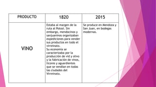 PRODUCTO 1820 2015
VINO
Estaba al margen de la
ruta al Potosí. Sin
embargo, mendocinos y
sanjuaninos organizaban
expediciones para vender
sus productos en todo el
virreinato.
Su economía se
caracterizaba por la
producción de vid y olivo
y la fabricación de vinos,
licores y aguardientes
que se vendían en todas
las ciudades del
Virreinato.
Se produce en Mendoza y
San Juan, en bodegas
modernas.
 