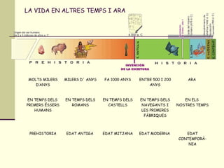 LA VIDA EN ALTRES TEMPS I ARA   MOLTS MILERS D’ANYS MILERS D´ ANYS FA 1000 ANYS ENTRE 500 I 200 ANYS ARA  EN TEMPS DELS  PRIMERS ÉSSERS HUMANS EN TEMPS DELS ROMANS EN TEMPS DELS CASTELLS EN TEMPS DELS NAVEGANTS I LES PRIMERES FÀBRIQUES EN ELS  NOSTRES TEMPS PREHISTORIA EDAT ANTIGA  EDAT MITJANA EDAT MODERNA  EDAT CONTEMPORÀ-NIA 