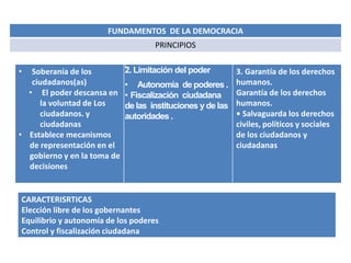 FUNDAMENTOS DE LA DEMOCRACIA
PRINCIPIOS
•

Soberanía de los
ciudadanos(as)
• El poder descansa en
la voluntad de Los
ciudadanos. y
ciudadanas
• Establece mecanismos
de representación en el
gobierno y en la toma de
decisiones

L

2. Limitación del poder

3. Garantía de los derechos
• Autonomía de poderes . humanos.
Garantía de los derechos
• Fiscalización ciudadana
de las instituciones y de las humanos.
• Salvaguarda los derechos
autoridades .
civiles, políticos y sociales
de los ciudadanos y
ciudadanas

CARACTERISRTICAS
Elección libre de los gobernantes
Equilibrio y autonomía de los poderes
Control y fiscalización ciudadana

 
