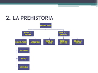 Los periodos de la Historia
• ¿Qué es la Edad Moderna?
 ▫ Es el período de tiempo que abarca desde el
   descubrimiento de América (1492) hasta la
   Revolución Francesa (1789).
 